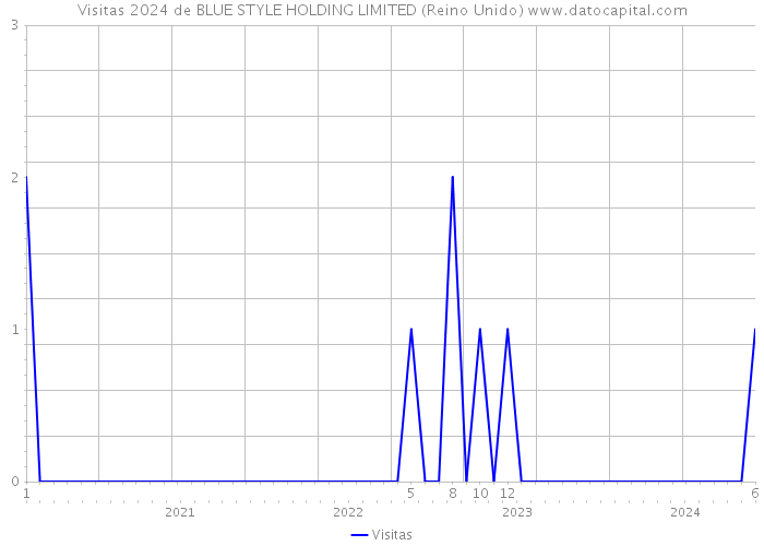 Visitas 2024 de BLUE STYLE HOLDING LIMITED (Reino Unido) 