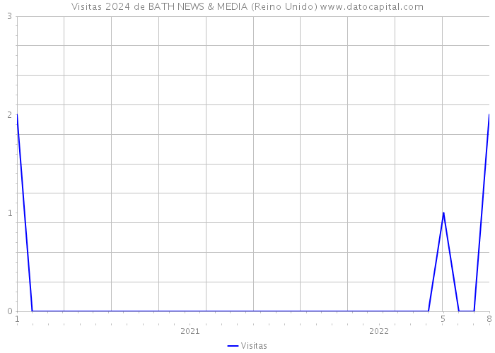 Visitas 2024 de BATH NEWS & MEDIA (Reino Unido) 