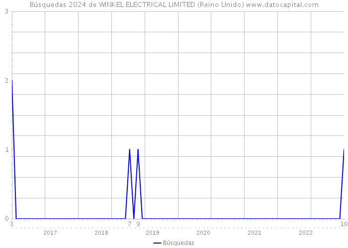 Búsquedas 2024 de WINKEL ELECTRICAL LIMITED (Reino Unido) 