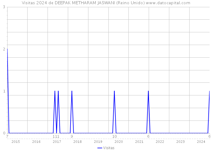 Visitas 2024 de DEEPAK METHARAM JASWANI (Reino Unido) 