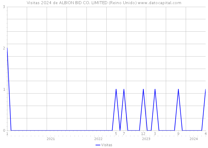 Visitas 2024 de ALBION BID CO. LIMITED (Reino Unido) 