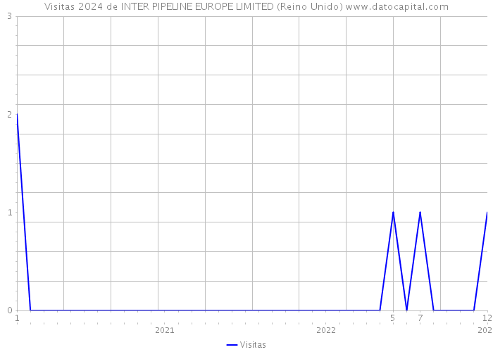 Visitas 2024 de INTER PIPELINE EUROPE LIMITED (Reino Unido) 