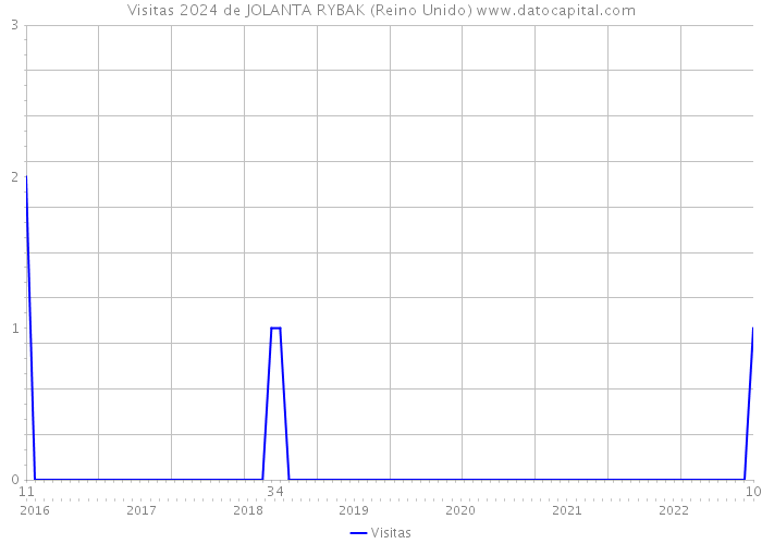 Visitas 2024 de JOLANTA RYBAK (Reino Unido) 