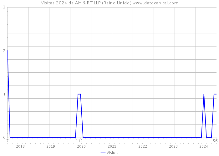 Visitas 2024 de AH & RT LLP (Reino Unido) 