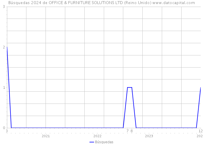 Búsquedas 2024 de OFFICE & FURNITURE SOLUTIONS LTD (Reino Unido) 