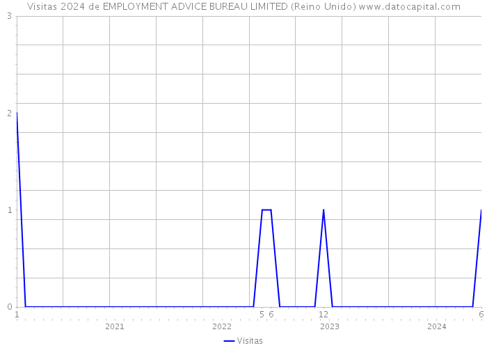 Visitas 2024 de EMPLOYMENT ADVICE BUREAU LIMITED (Reino Unido) 