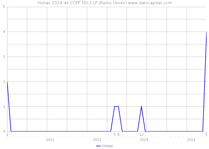 Visitas 2024 de CCPF NO.3 LP (Reino Unido) 