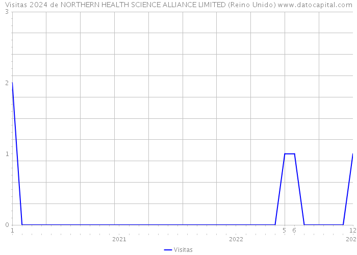 Visitas 2024 de NORTHERN HEALTH SCIENCE ALLIANCE LIMITED (Reino Unido) 