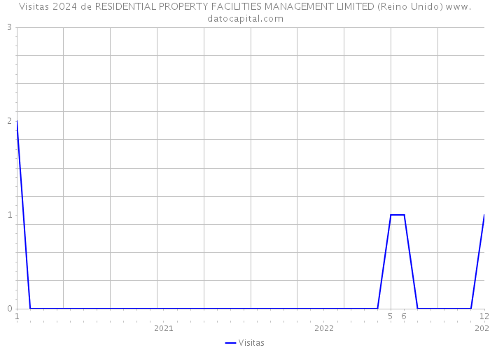 Visitas 2024 de RESIDENTIAL PROPERTY FACILITIES MANAGEMENT LIMITED (Reino Unido) 