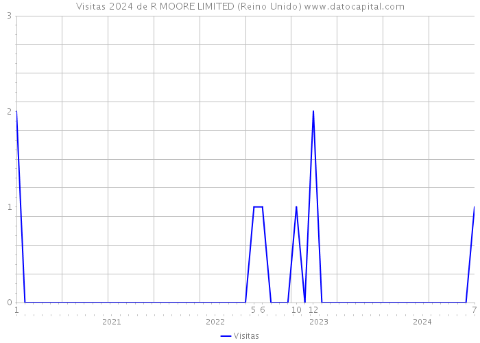 Visitas 2024 de R MOORE LIMITED (Reino Unido) 