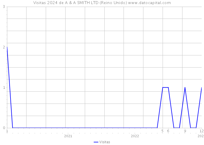 Visitas 2024 de A & A SMITH LTD (Reino Unido) 