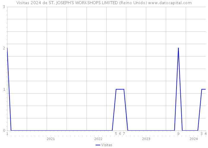 Visitas 2024 de ST. JOSEPH'S WORKSHOPS LIMITED (Reino Unido) 