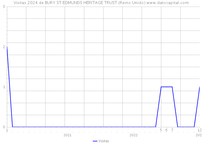 Visitas 2024 de BURY ST EDMUNDS HERITAGE TRUST (Reino Unido) 