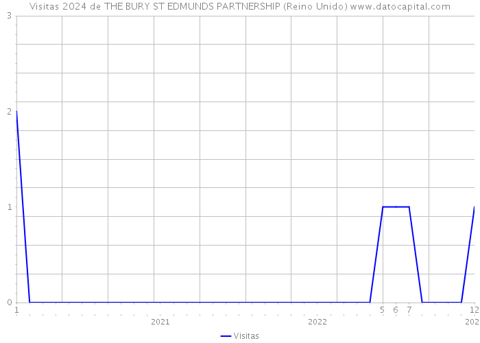 Visitas 2024 de THE BURY ST EDMUNDS PARTNERSHIP (Reino Unido) 