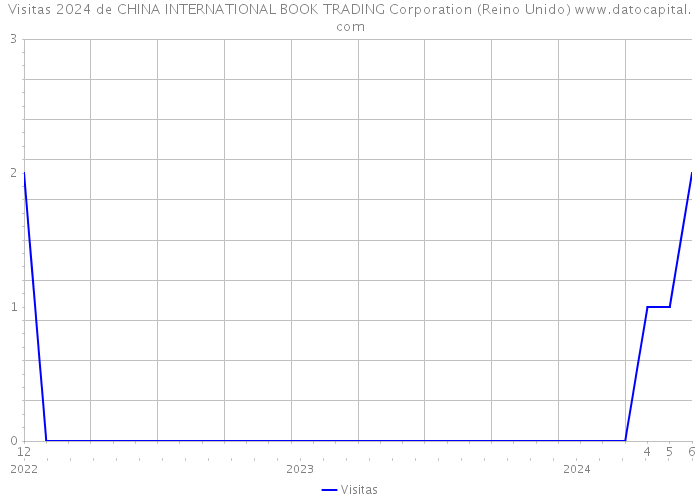 Visitas 2024 de CHINA INTERNATIONAL BOOK TRADING Corporation (Reino Unido) 