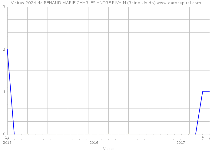 Visitas 2024 de RENAUD MARIE CHARLES ANDRE RIVAIN (Reino Unido) 