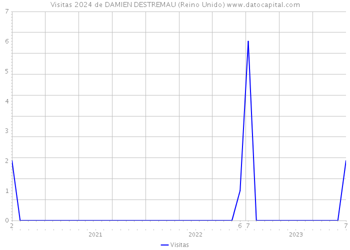 Visitas 2024 de DAMIEN DESTREMAU (Reino Unido) 