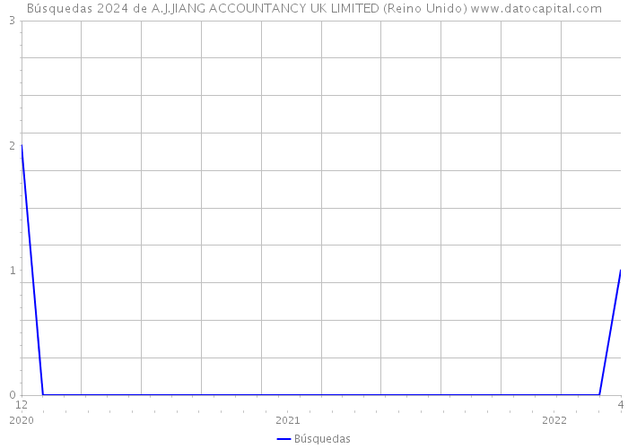 Búsquedas 2024 de A.J.JIANG ACCOUNTANCY UK LIMITED (Reino Unido) 