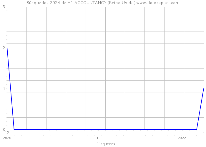 Búsquedas 2024 de A1 ACCOUNTANCY (Reino Unido) 