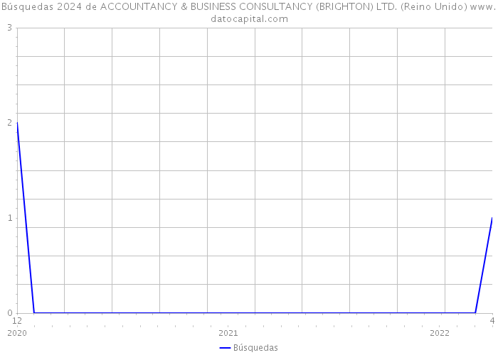 Búsquedas 2024 de ACCOUNTANCY & BUSINESS CONSULTANCY (BRIGHTON) LTD. (Reino Unido) 