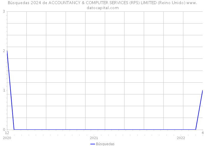 Búsquedas 2024 de ACCOUNTANCY & COMPUTER SERVICES (RPS) LIMITED (Reino Unido) 