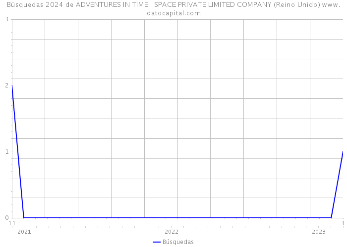 Búsquedas 2024 de ADVENTURES IN TIME + SPACE PRIVATE LIMITED COMPANY (Reino Unido) 