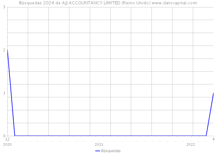 Búsquedas 2024 de AJJ ACCOUNTANCY LIMITED (Reino Unido) 