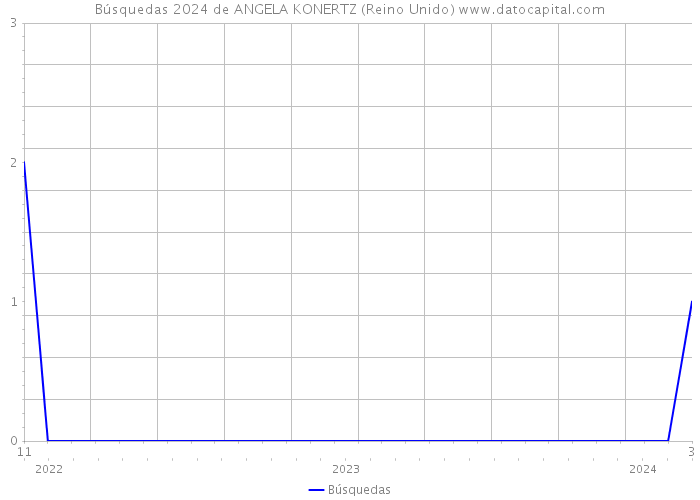 Búsquedas 2024 de ANGELA KONERTZ (Reino Unido) 