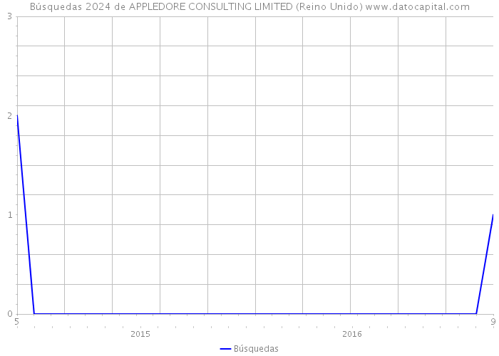 Búsquedas 2024 de APPLEDORE CONSULTING LIMITED (Reino Unido) 