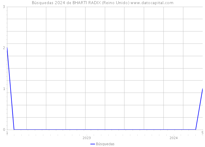 Búsquedas 2024 de BHARTI RADIX (Reino Unido) 