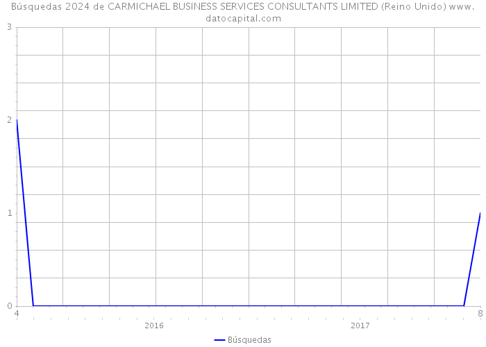 Búsquedas 2024 de CARMICHAEL BUSINESS SERVICES CONSULTANTS LIMITED (Reino Unido) 