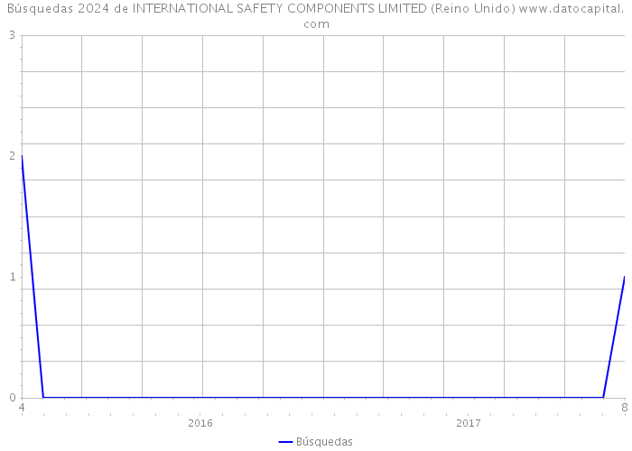 Búsquedas 2024 de INTERNATIONAL SAFETY COMPONENTS LIMITED (Reino Unido) 