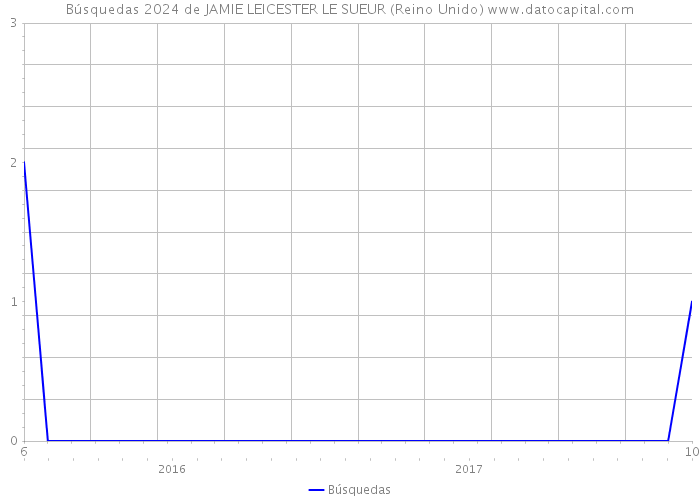 Búsquedas 2024 de JAMIE LEICESTER LE SUEUR (Reino Unido) 