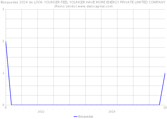 Búsquedas 2024 de LOOK YOUNGER FEEL YOUNGER HAVE MORE ENERGY PRIVATE LIMITED COMPANY (Reino Unido) 