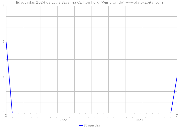 Búsquedas 2024 de Lucia Savanna Carlton Ford (Reino Unido) 