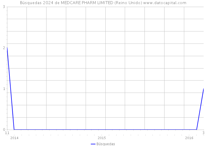 Búsquedas 2024 de MEDCARE PHARM LIMITED (Reino Unido) 