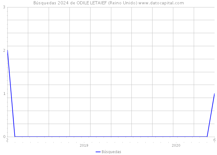 Búsquedas 2024 de ODILE LETAIEF (Reino Unido) 