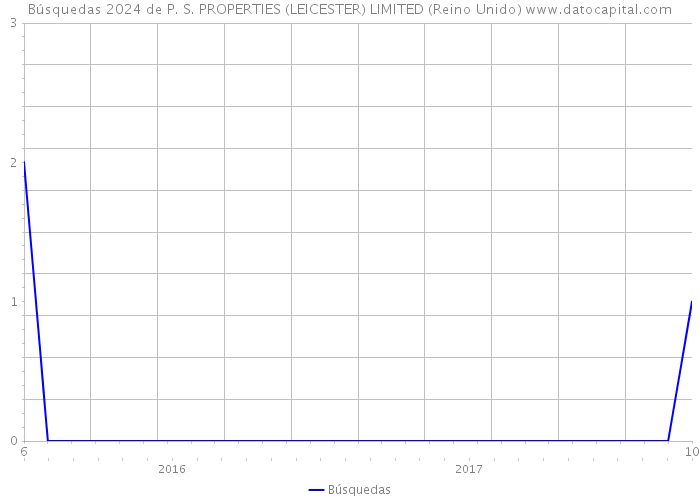 Búsquedas 2024 de P. S. PROPERTIES (LEICESTER) LIMITED (Reino Unido) 