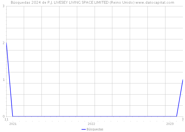 Búsquedas 2024 de P.J. LIVESEY LIVING SPACE LIMITED (Reino Unido) 