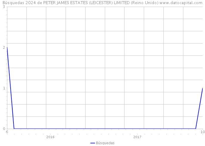 Búsquedas 2024 de PETER JAMES ESTATES (LEICESTER) LIMITED (Reino Unido) 