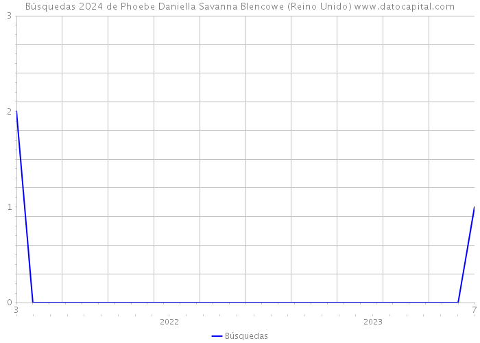 Búsquedas 2024 de Phoebe Daniella Savanna Blencowe (Reino Unido) 