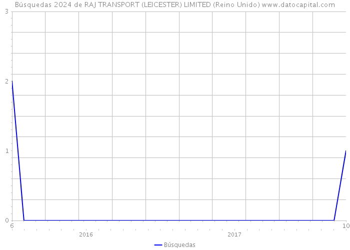 Búsquedas 2024 de RAJ TRANSPORT (LEICESTER) LIMITED (Reino Unido) 