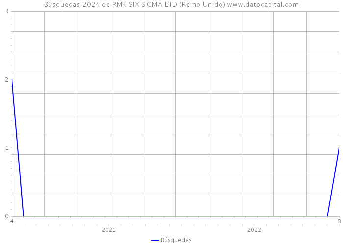 Búsquedas 2024 de RMK SIX SIGMA LTD (Reino Unido) 