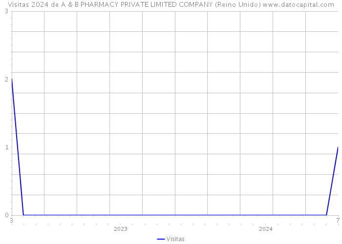 Visitas 2024 de A & B PHARMACY PRIVATE LIMITED COMPANY (Reino Unido) 