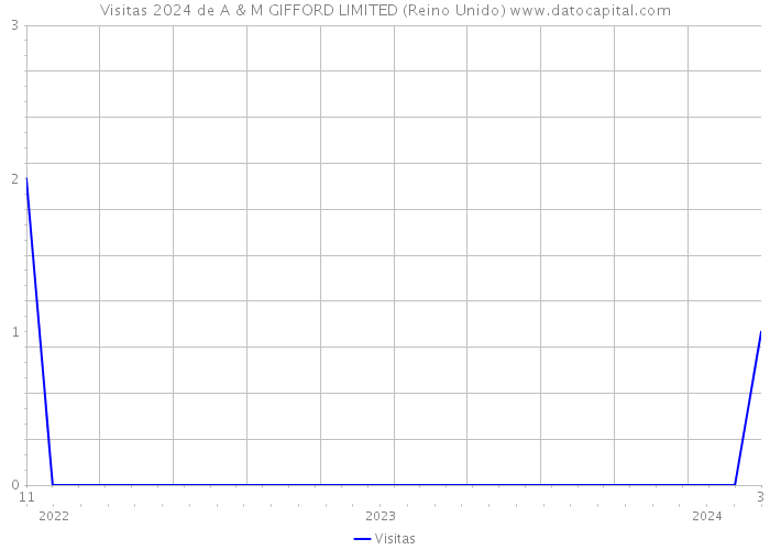 Visitas 2024 de A & M GIFFORD LIMITED (Reino Unido) 