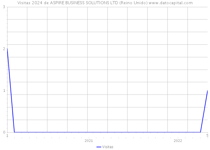 Visitas 2024 de ASPIRE BUSINESS SOLUTIONS LTD (Reino Unido) 