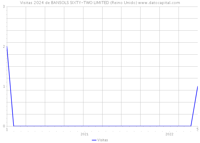 Visitas 2024 de BANSOLS SIXTY-TWO LIMITED (Reino Unido) 