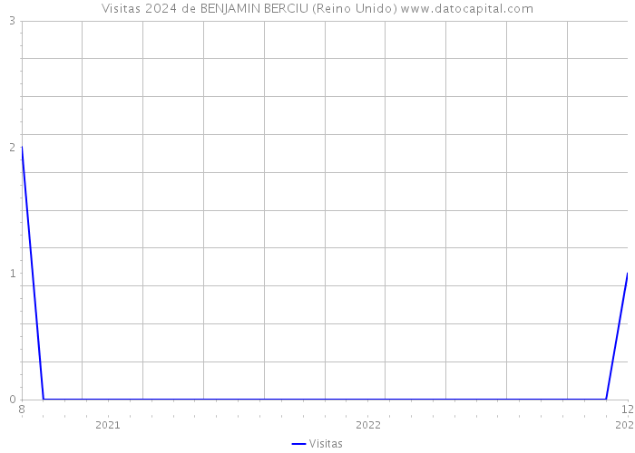 Visitas 2024 de BENJAMIN BERCIU (Reino Unido) 