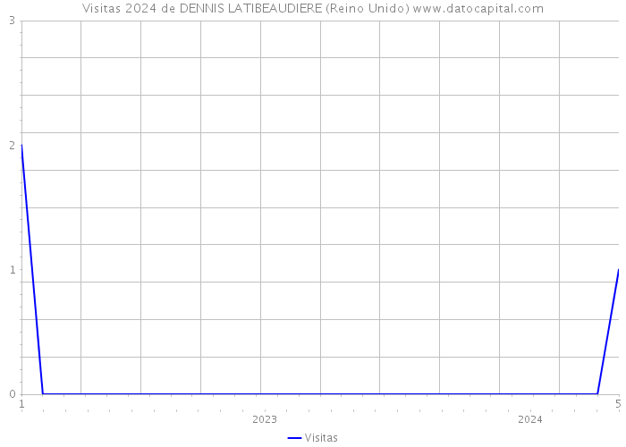 Visitas 2024 de DENNIS LATIBEAUDIERE (Reino Unido) 