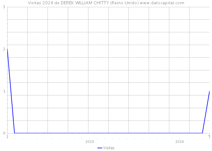 Visitas 2024 de DEREK WILLIAM CHITTY (Reino Unido) 